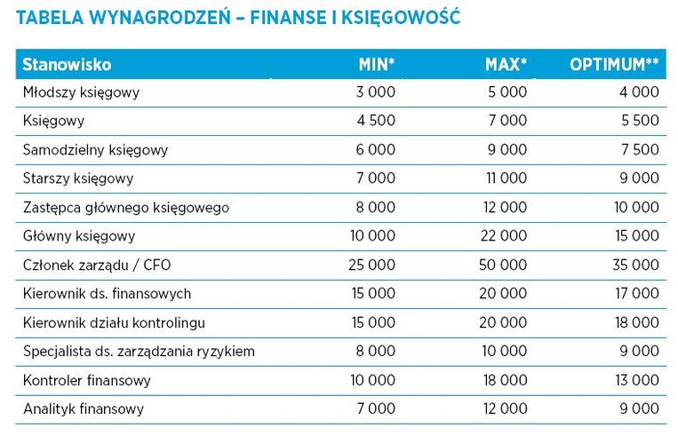 Coraz większe znaczenie w branży finansowej  zyskują stanowiska business inteligence i data mining – wynika z analizy Hays Poland. Na rynku pojawia się coraz większa liczba specjalizacji. „Nierzadko firmy dzielą jednostki finansów na bardziej specjalistyczne komórki (sales finance, marketing finance). Tworzą się także poszczególne obszary finansów: dział planowania, budżetowania i dział kosztowy, operacyjny w finansach w obrębie jednej firmy. Wymaga to od pracowników coraz większej specjalizacji, jak również ustawicznego podnoszenia kompetencji” – czytamy w raporcie. Firmy najczęściej poszukują osób na stanowiska: : analityk finansowy, dyrektor finansowy, kontroler finansowy. W branży rachunkowej prognozuje się wzrost liczby rekrutacji na stanowiska łączące funkcje księgowe i kontrolingowe. źródło: Hays Poland