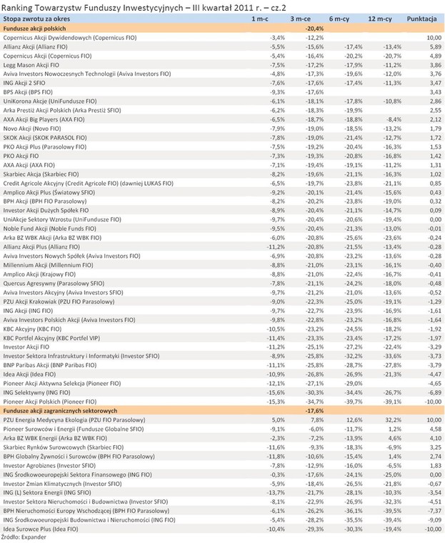 Ranking Towarzystw Funduszy Inwestycyjnych - III kwartał 2011 r. - cz.2