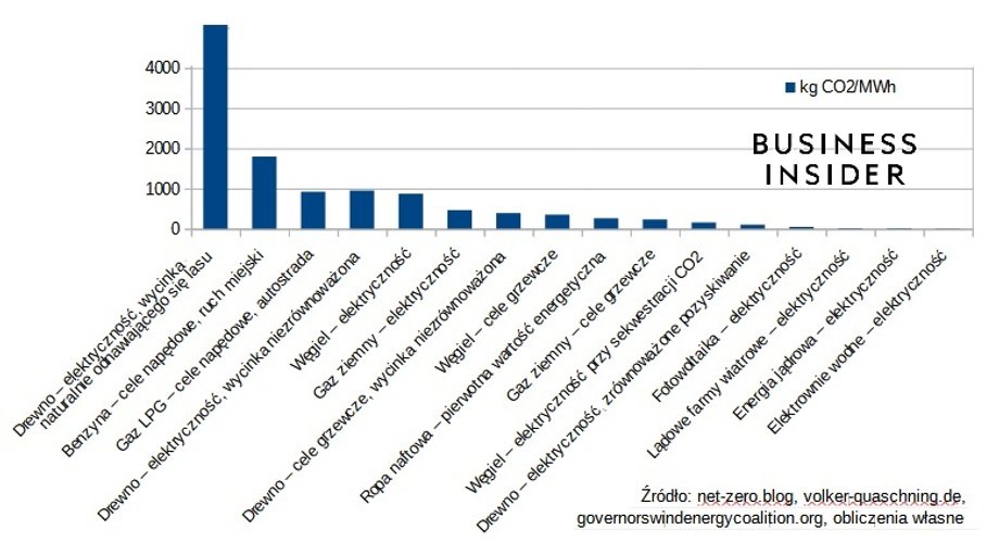 Źródła energii uszeregowane według emisyjności CO2 na jednostkę pozyskanej energii (kg CO2/MWh)