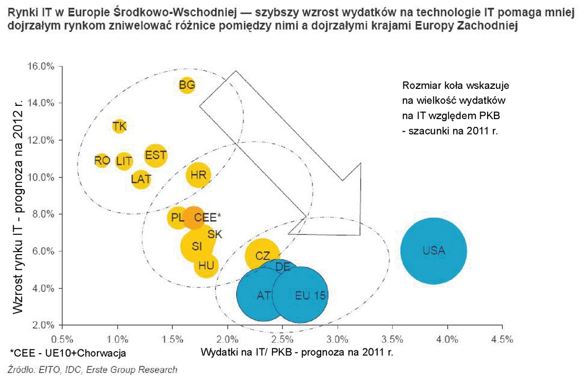 Rynki IT - Europa Środkowo-Wschodnia i Europa Zachodnia
