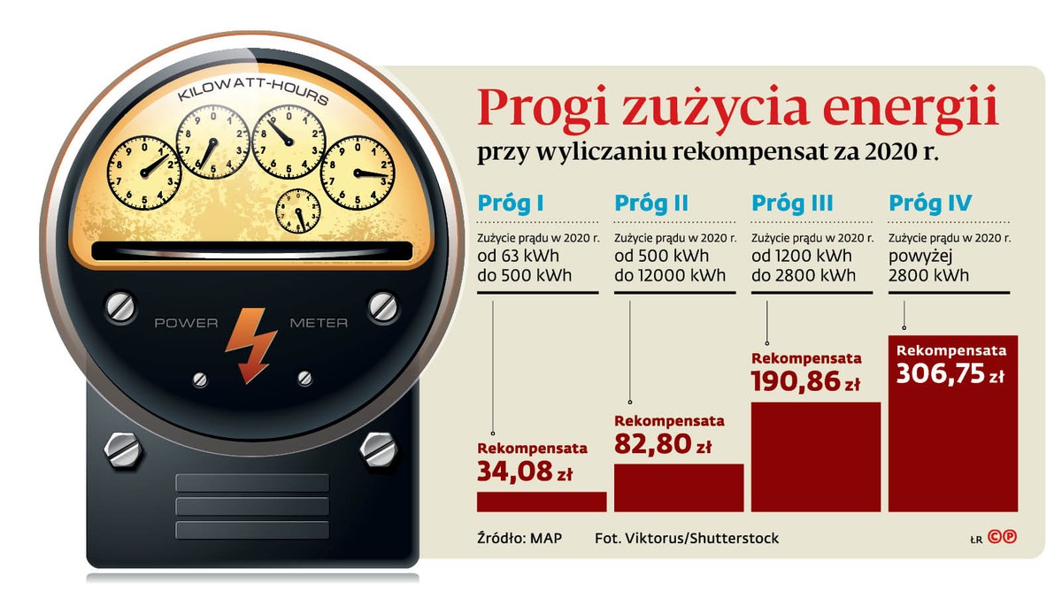 Zrekompensują nam droższy prąd. Pieniędzy nie dostaną jednak wszyscy