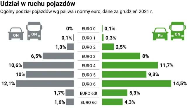 Udział w ruchu pojazdów wg. normy spalania EURO