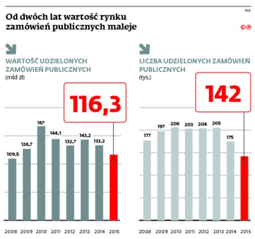 Od dwóch lat wartość rynku zamówień publicznych maleje