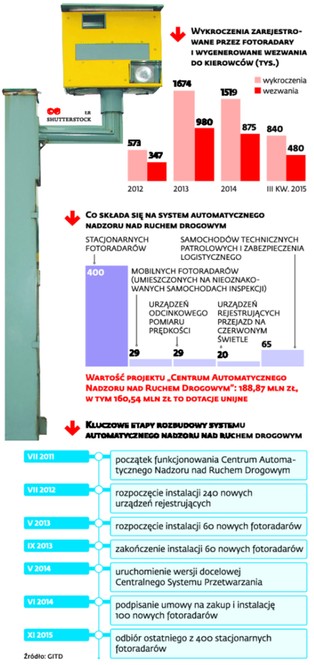 Zmiany procedur w mandatach. ITD wysyła zdjęcia z fotoradarów
