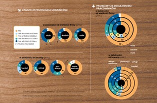 Fachowca z Ukrainy zatrudnię. Prawie 40 proc. firm chce pracowników ze Wschodu