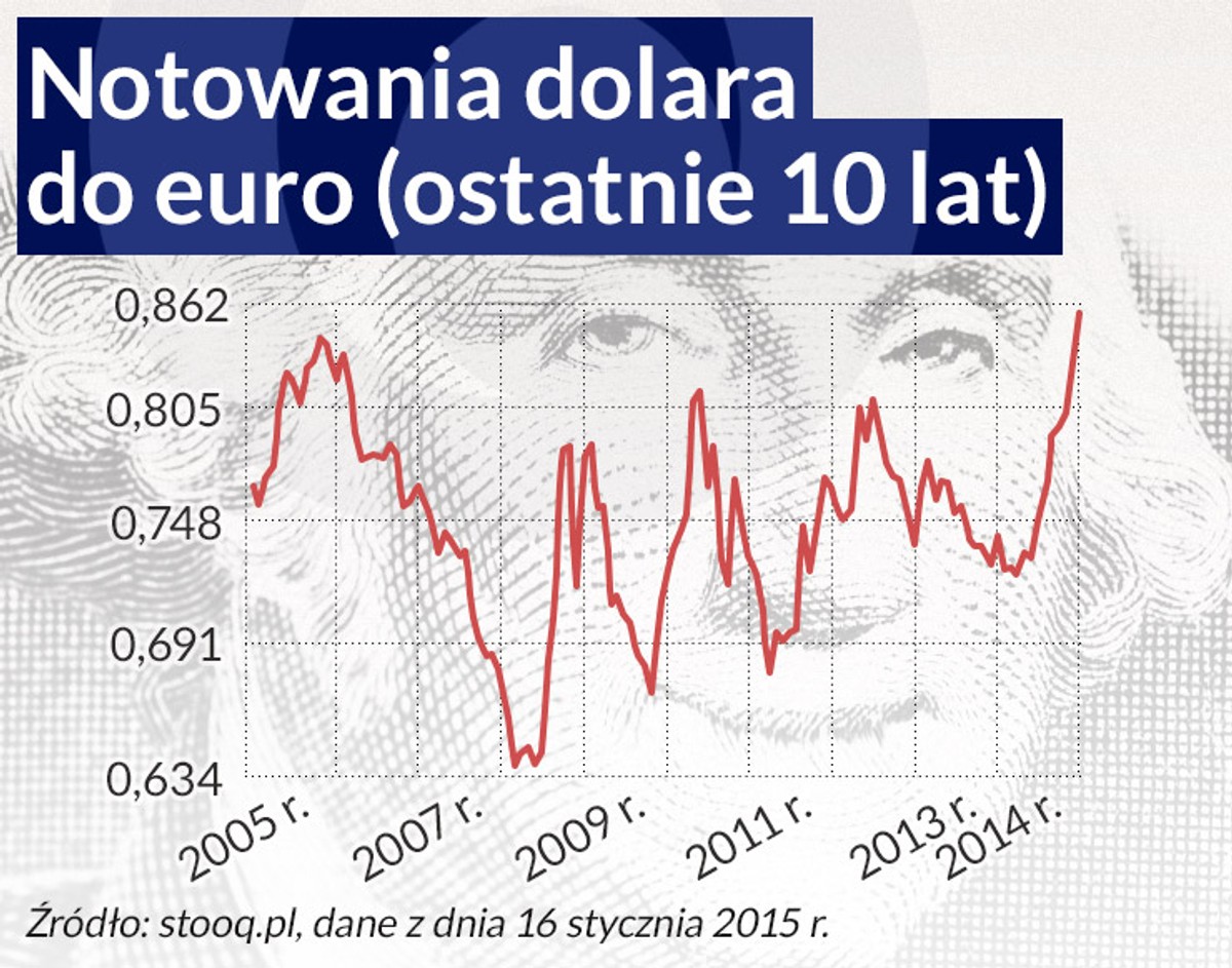 Notowania dolara (infografika Dariusz Gąszczyk/ CC BY-NC-SA by ge'shmally)