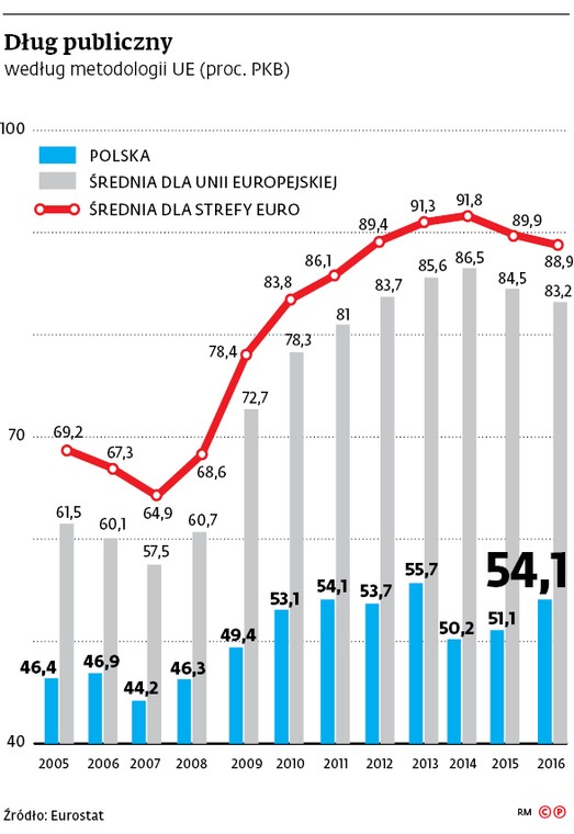 Dług publiczny według metodologii UE (proc. PKB)