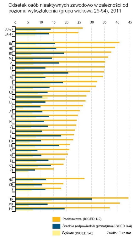 Odsetek osób nieaktywnych zawodowo w zależności od wykształcenia