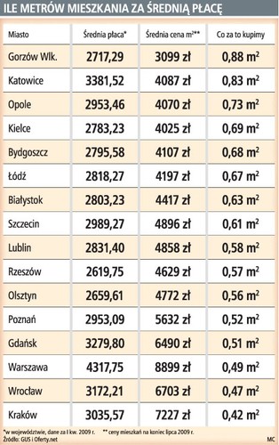 Pół metra mieszkania za przeciętną pensję