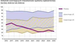 niezależność sądów, kto dostał większą podwyżkę, skala słabości dolara