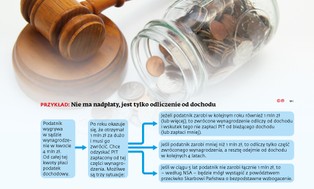 Państwo podatku żąda szybko, ale oddaje go niechętnie