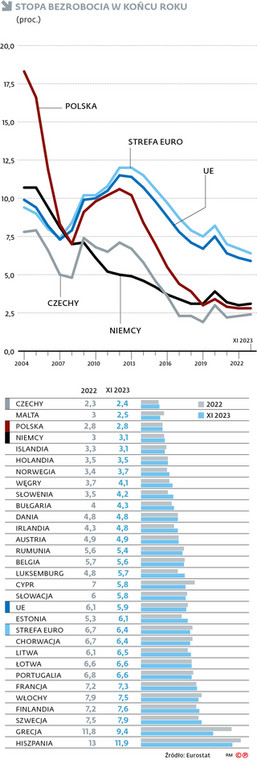 Stopa bezrobocia w końcu roku