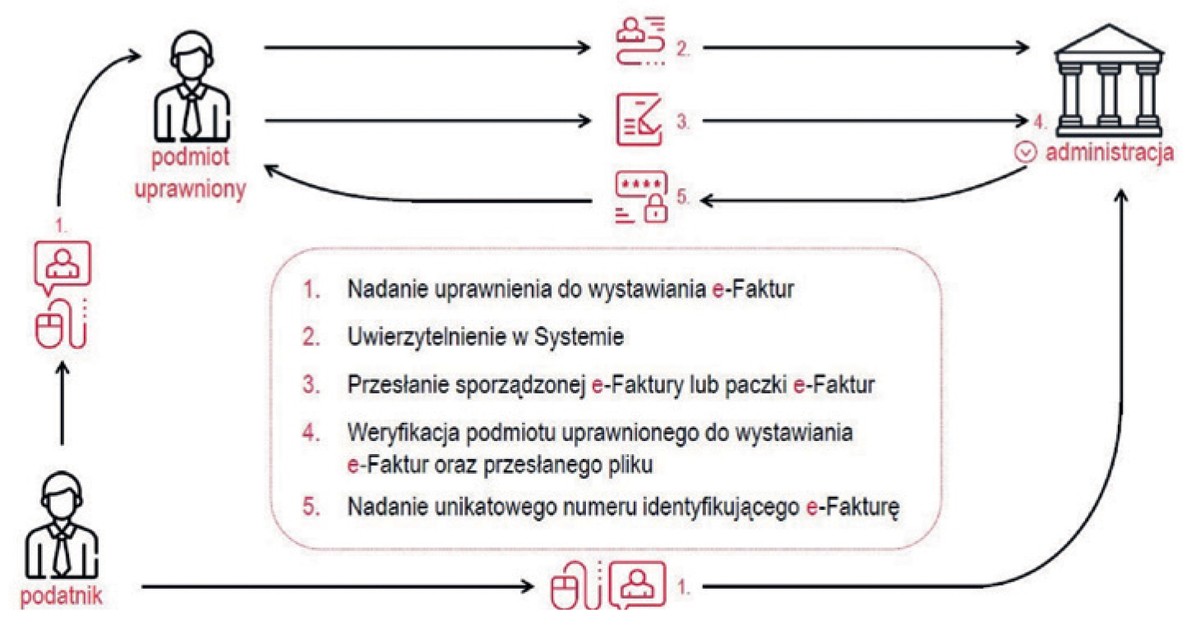 Proces wystawienia faktury w KSeF