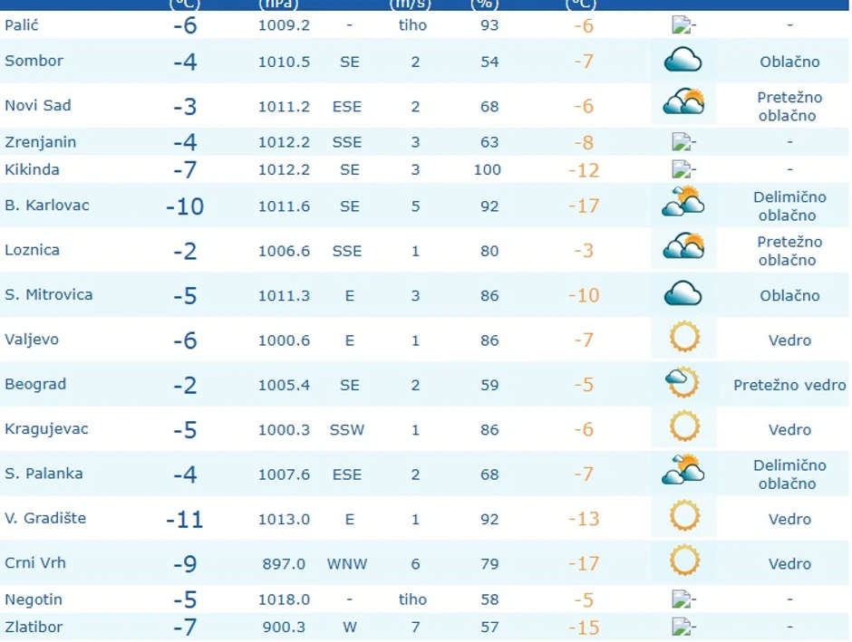 Trenutne temperature u Srbiji