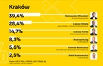 W Krakowie potrzebna będzie druga tura. Udana ofensywa na finiszu kampanii