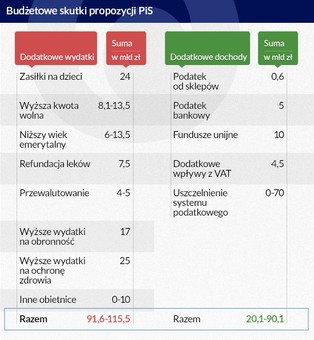Ile kosztują obietnice partii? Budżet może tego nie wytrzymać