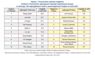 Najbogatsi Polacy kontra chińscy miliarderzy. Majątki bogaczy dzieli przepaść