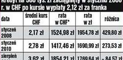 Zobacz jak wzrosły raty kredytów