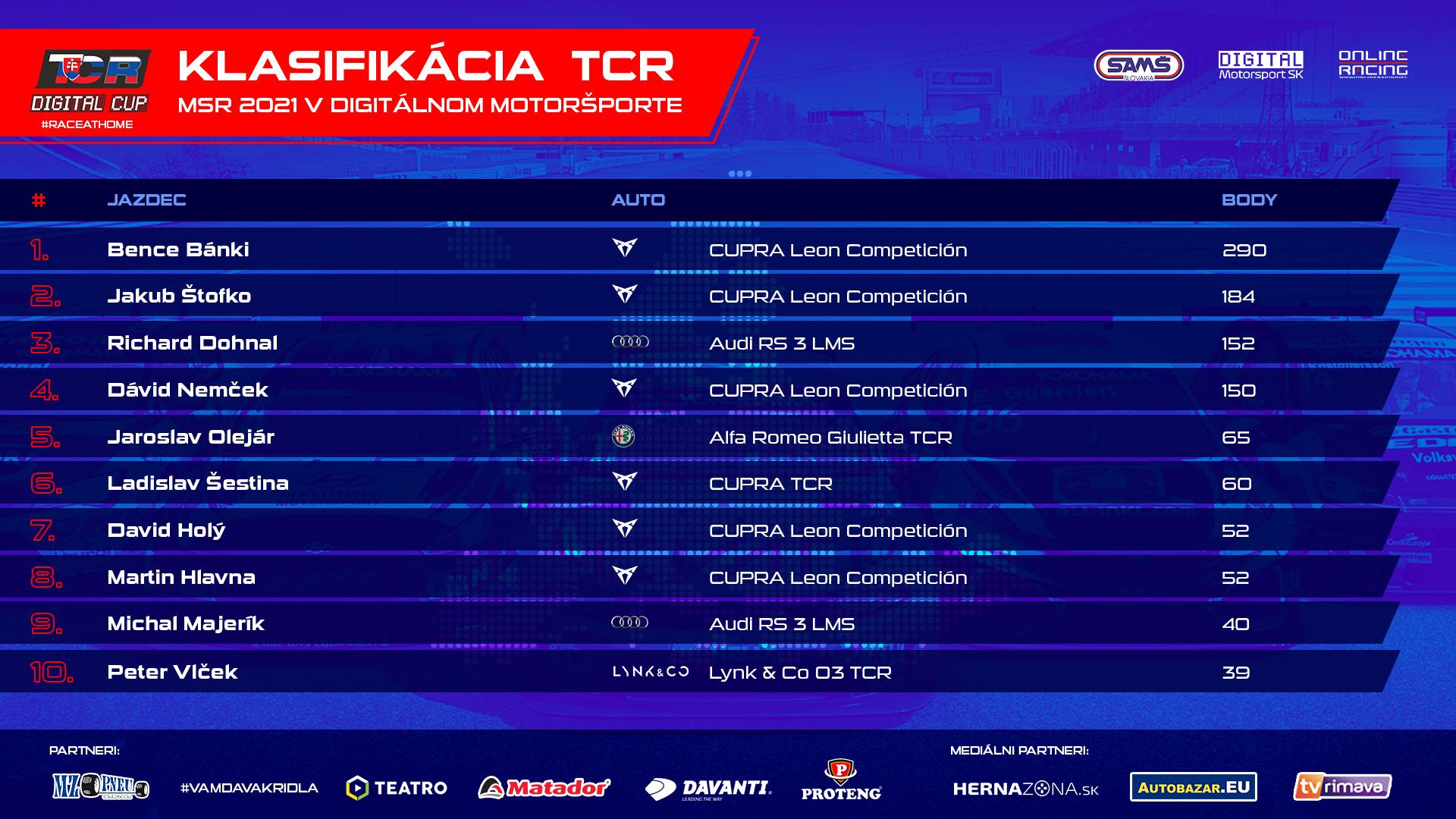 Priebežne poradie TCR Digital Cupu po šiestich kolách.