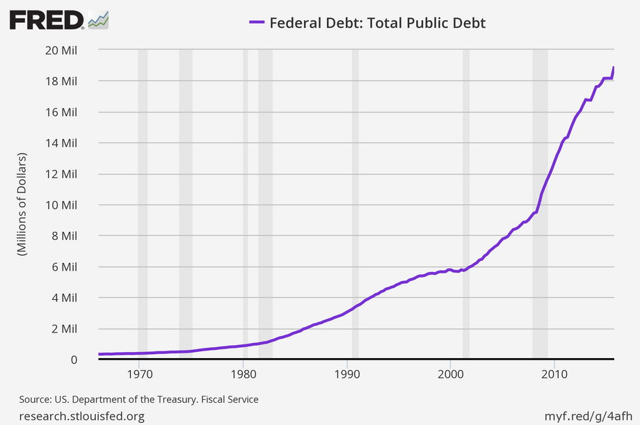 The increase in US government debt.