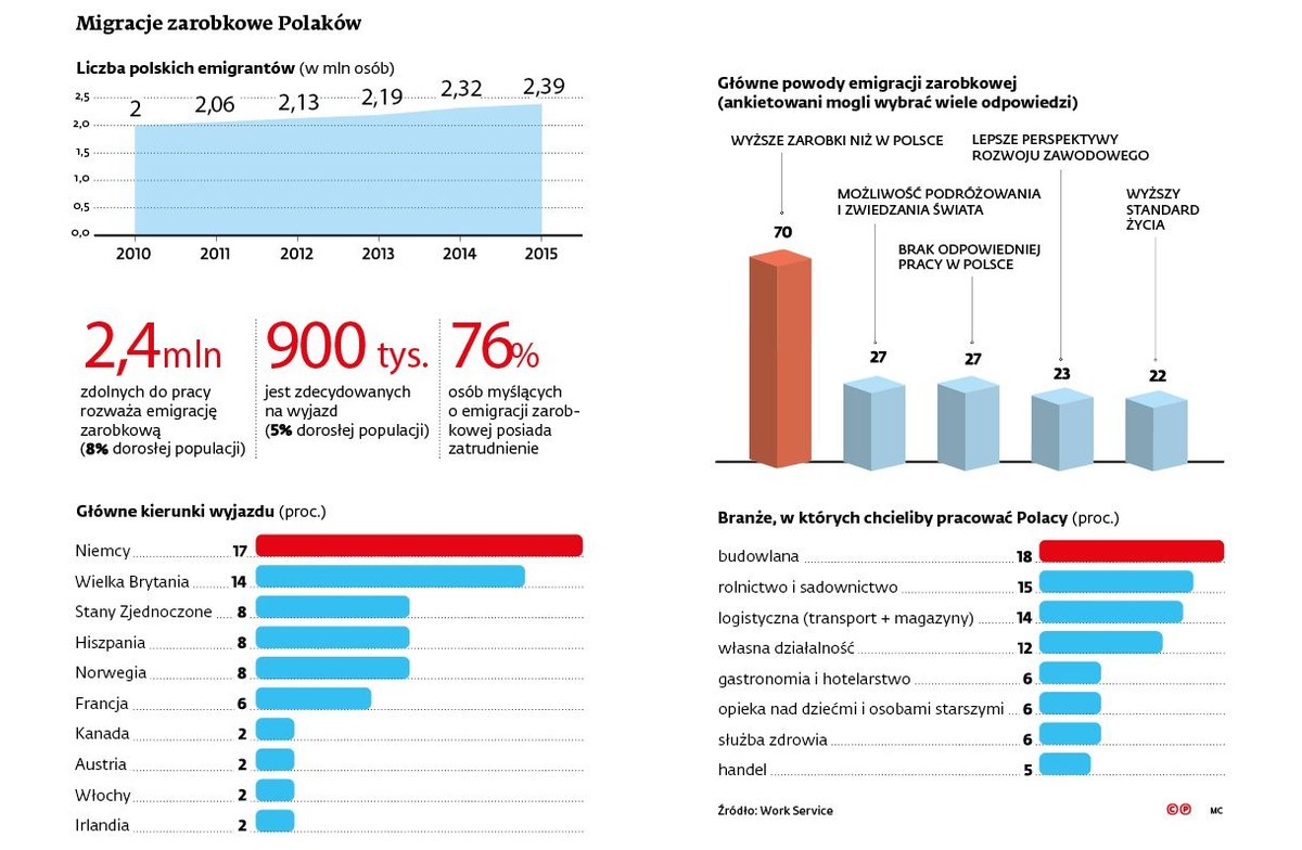 Migracja zarobkowa Polaków