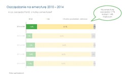 Jak skutecznie oszczędzać na emeryturę? Zobacz, co radzą eksperci