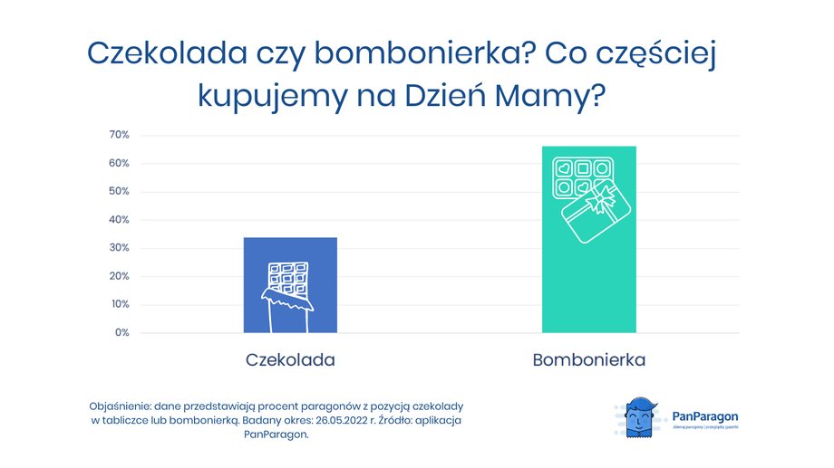 Bombonierki wyraźnie wygrywają z tabliczkami...