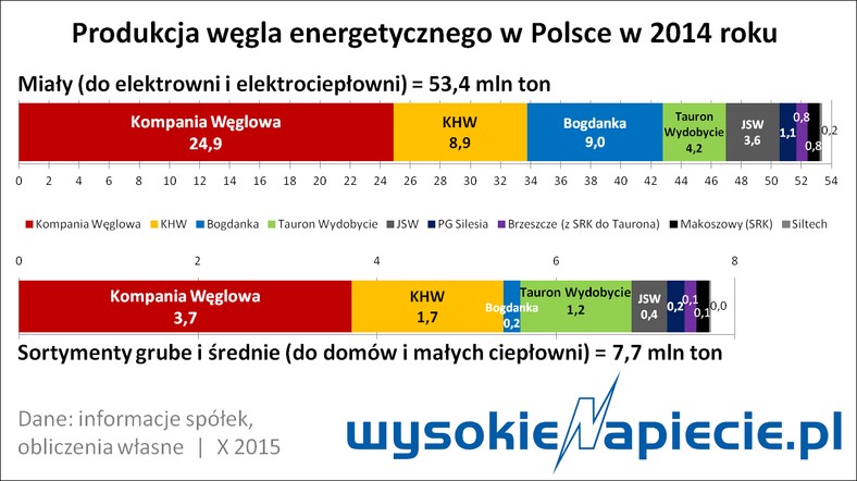 Produkcja węgla energetycznego w Polsce