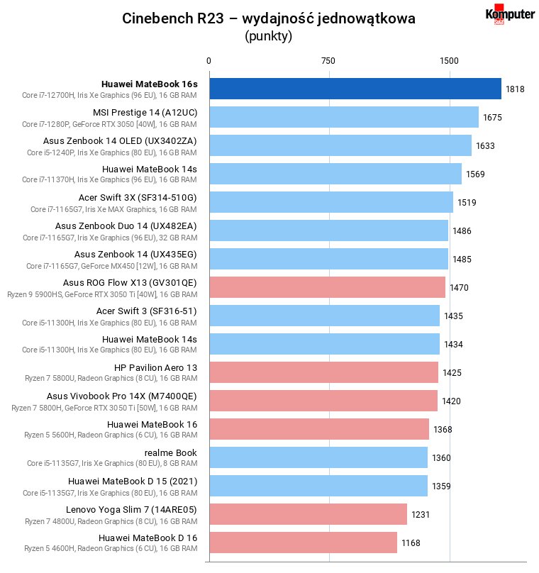 Huawei MateBook 16s – Cinebench R23 – wydajność jednowątkowa
