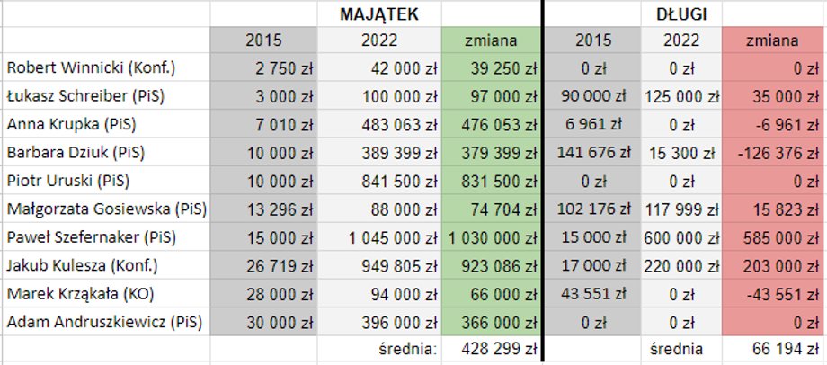 Tak zmieniły się majątki oraz zadłużenie najbiedniejszych polityków przez mijające dwie kadencje. Dane na podstawie oświadczeń majątkowych posłów.