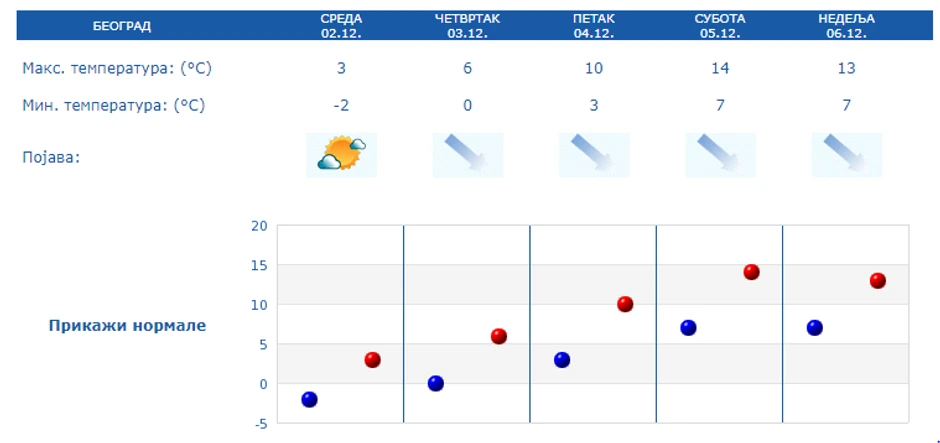 Beograd do kraja nedelje