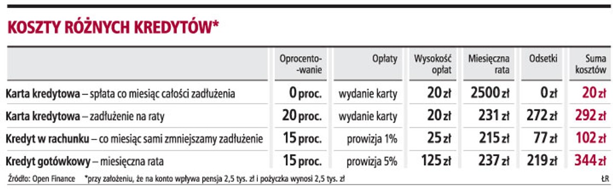Koszty różnych kredytów