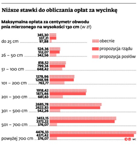 Niższe stawki do obliczania opłat za wycinkę