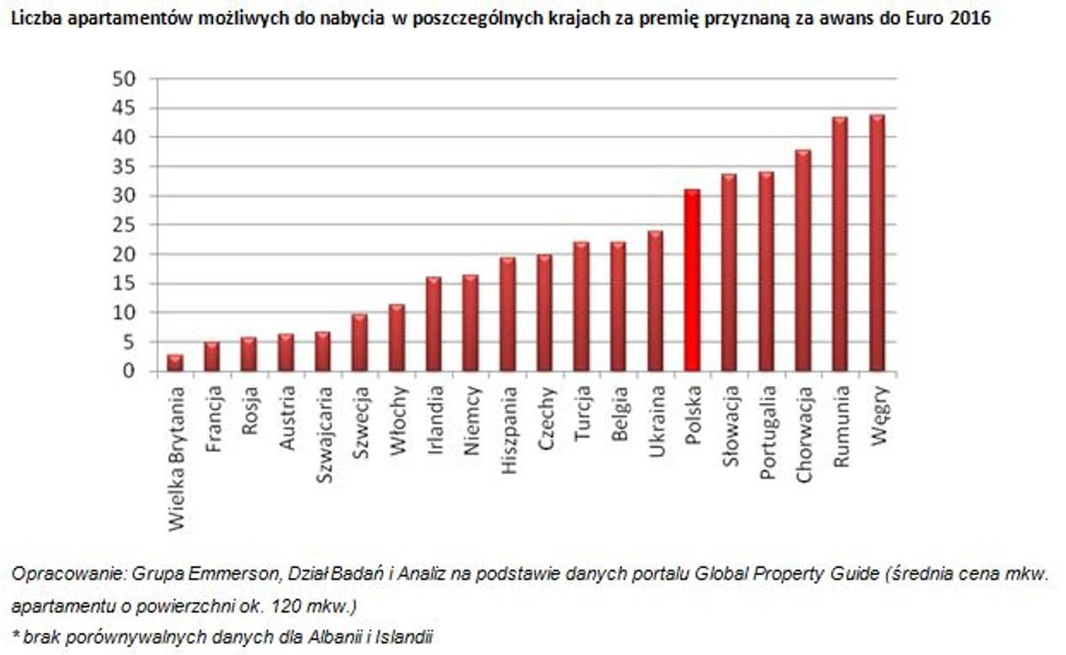 O ile mieszkań wzbogacą się piłkarze po Euro 2016 - wykres 1