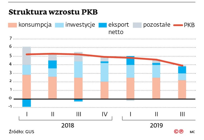 Struktura wzrostu PKB