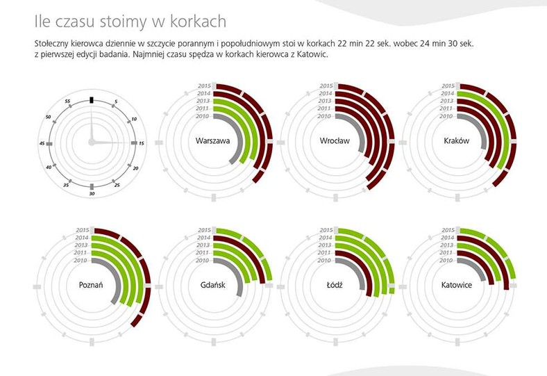 Ile czasu stoimy w korkach źródło: Deloitte i Targeo