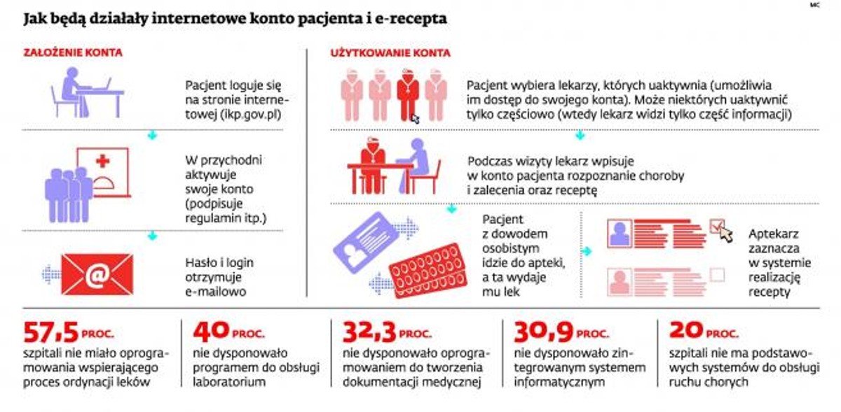 Jak będą działały internetowe konto pacjenta i e-recepta