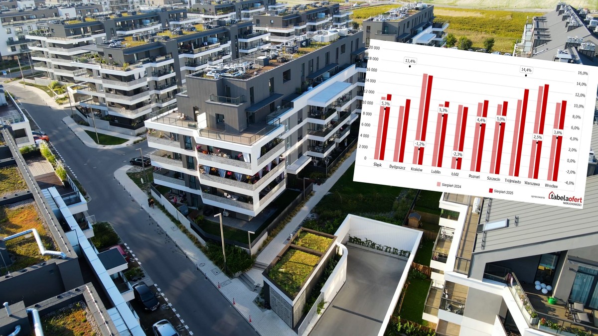 Ustawa o jawności cen zmieniła strategię deweloperów. Mocny wzrost sprzedaży mieszkań