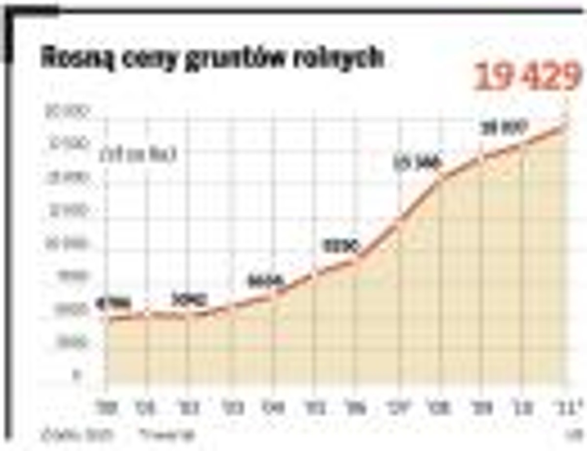 Rosną ceny gruntów rolnych