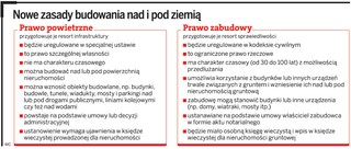 Inwestorzy będą łatwiej budować dzięki prawu zabudowy