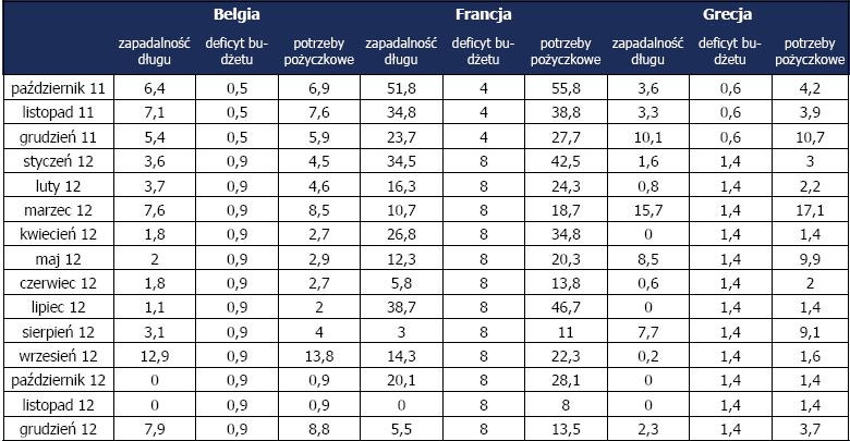 Belgia, Francja, Grecja - zapadalność długu, deficyt budżetowy, potrzeby pożyczkowe w mld EUR