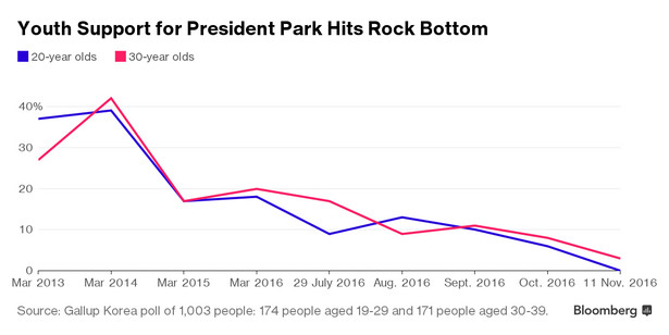 Poparcie prezydent Park Geun-hye wśród 20- i 30-latków w Korei Południowej