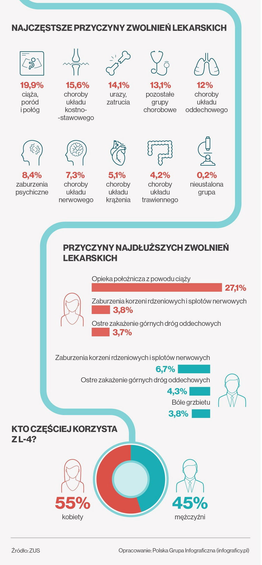 polska, zwolnienia, l4, zasiłki