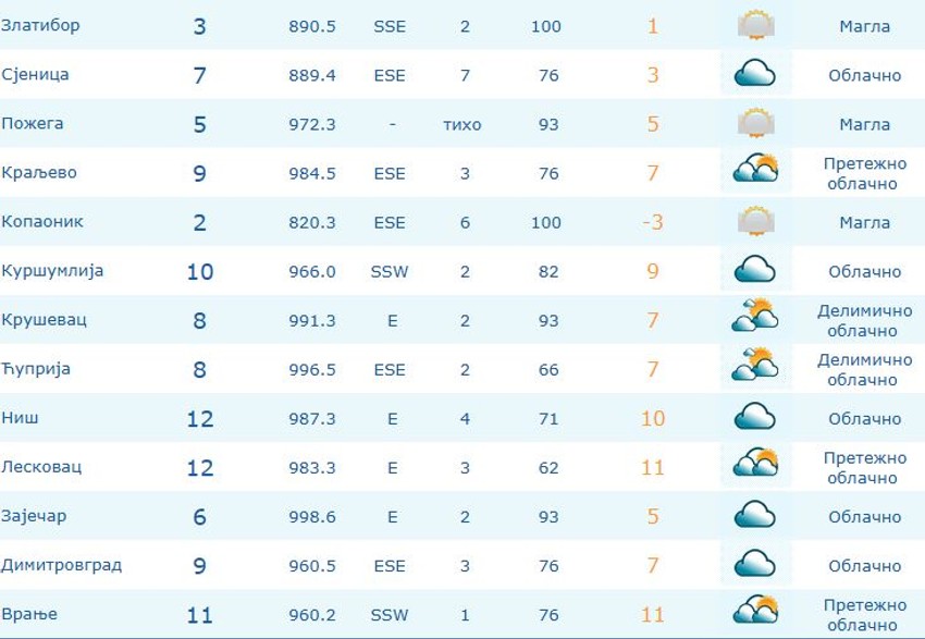 Trenutne temperature u Srbiji 