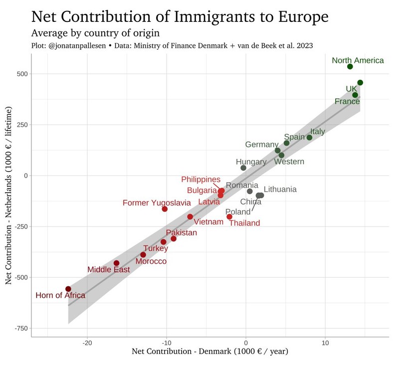 Imigrant imigrantowi nierówny. Dla Danii oraz Holandii największe korzyści generowali Ci z Ameryki Północnej, Wielkiej Brytanii oraz Francji.