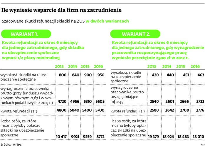 Ile wyniesie wsparcie dla firm na zatrudnienie