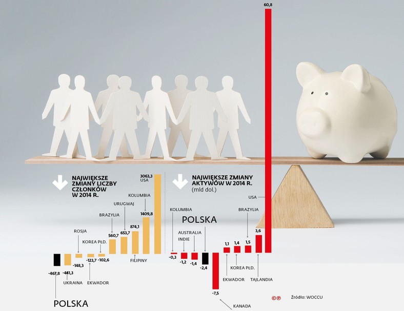 Największe zmiany liczby członków w 2014 r.