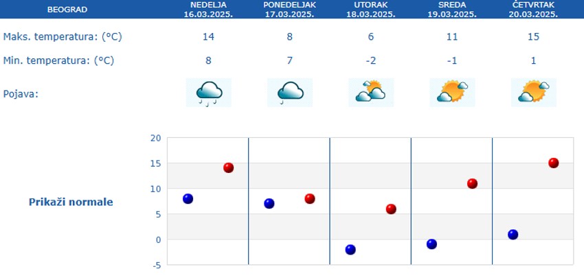 Vreme narednih 5 dana u Beogradu