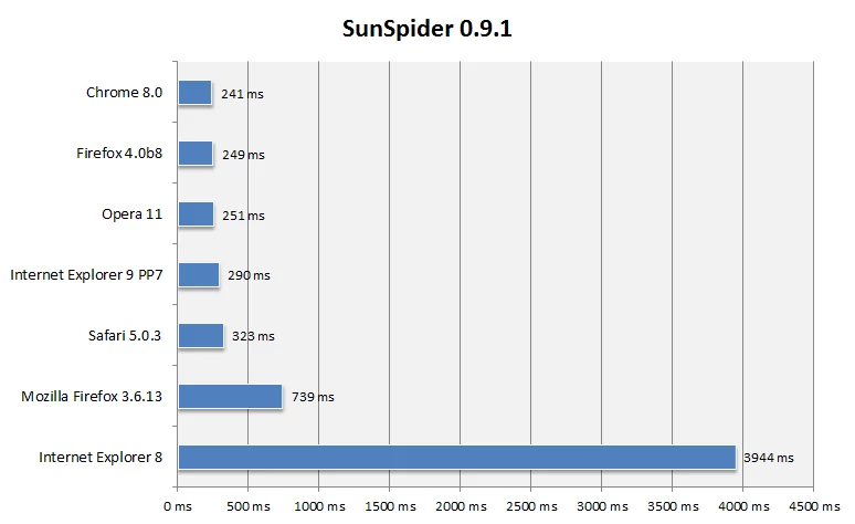 SunSpider