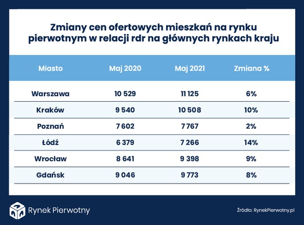 Zmiany cen ofertowych mieszkań na rynku pierwotnym w relacji rok do roku